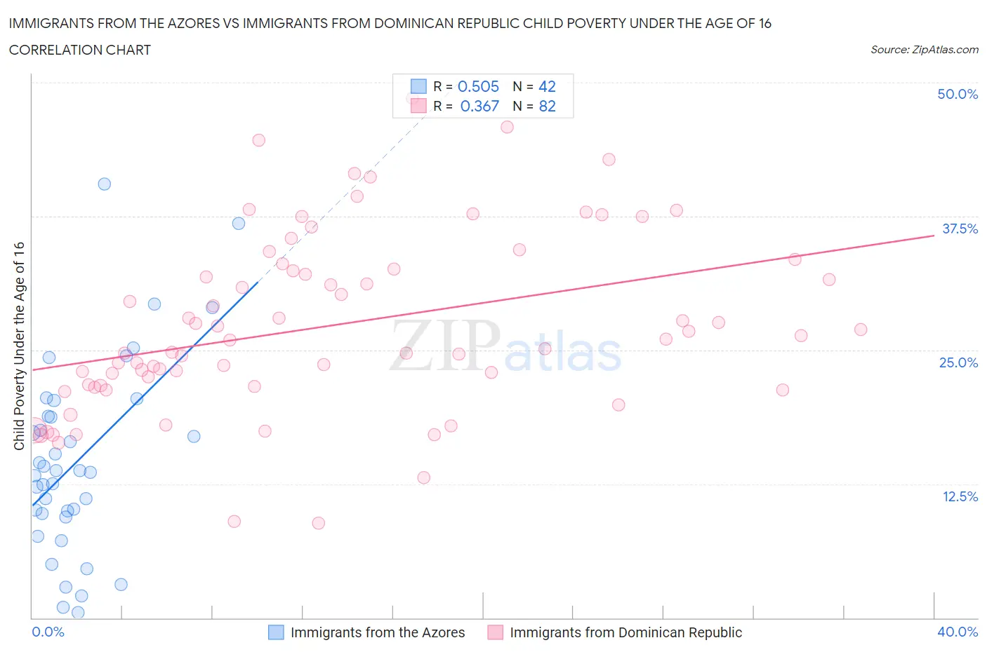 Immigrants from the Azores vs Immigrants from Dominican Republic Child Poverty Under the Age of 16
