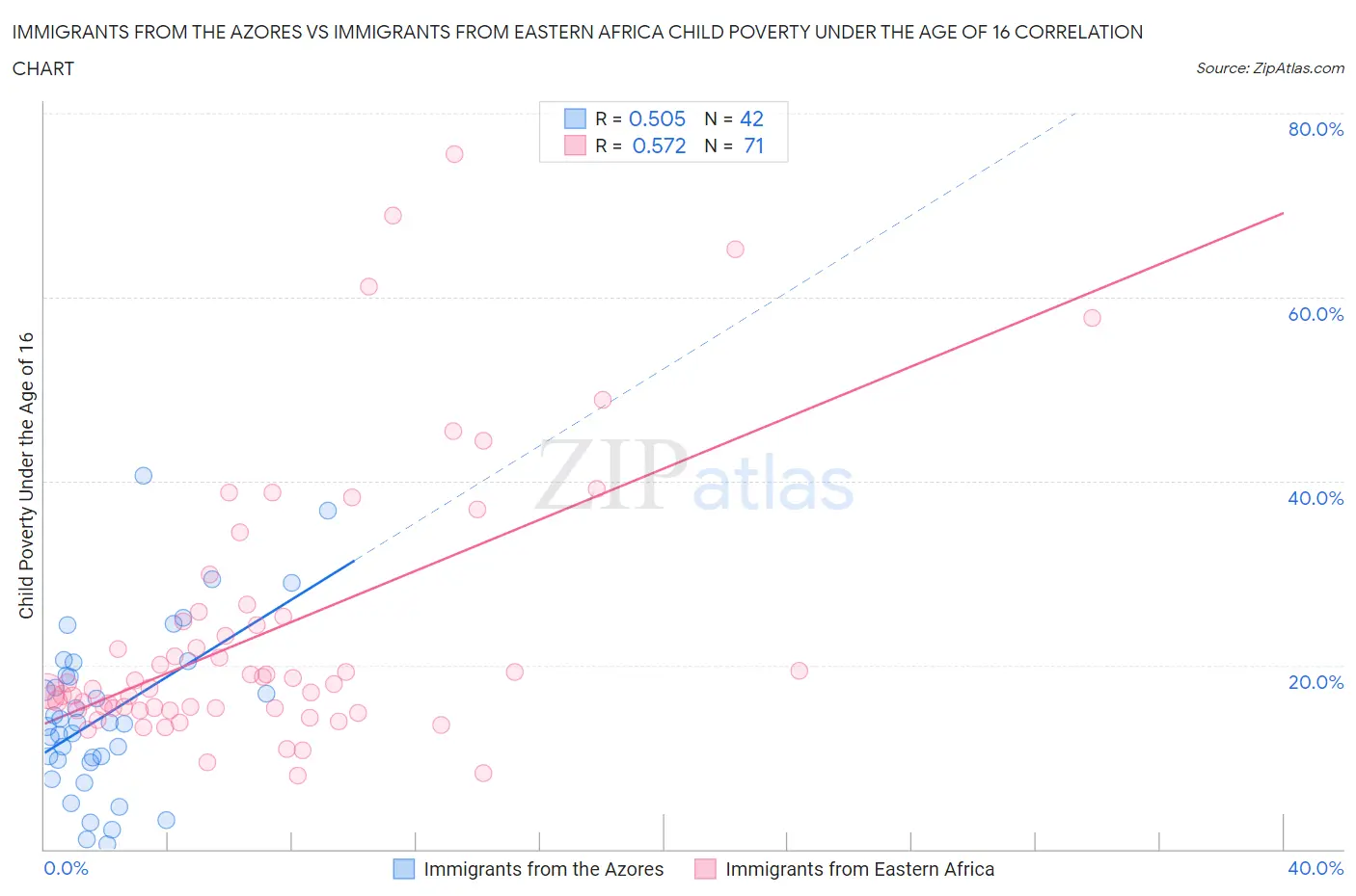 Immigrants from the Azores vs Immigrants from Eastern Africa Child Poverty Under the Age of 16