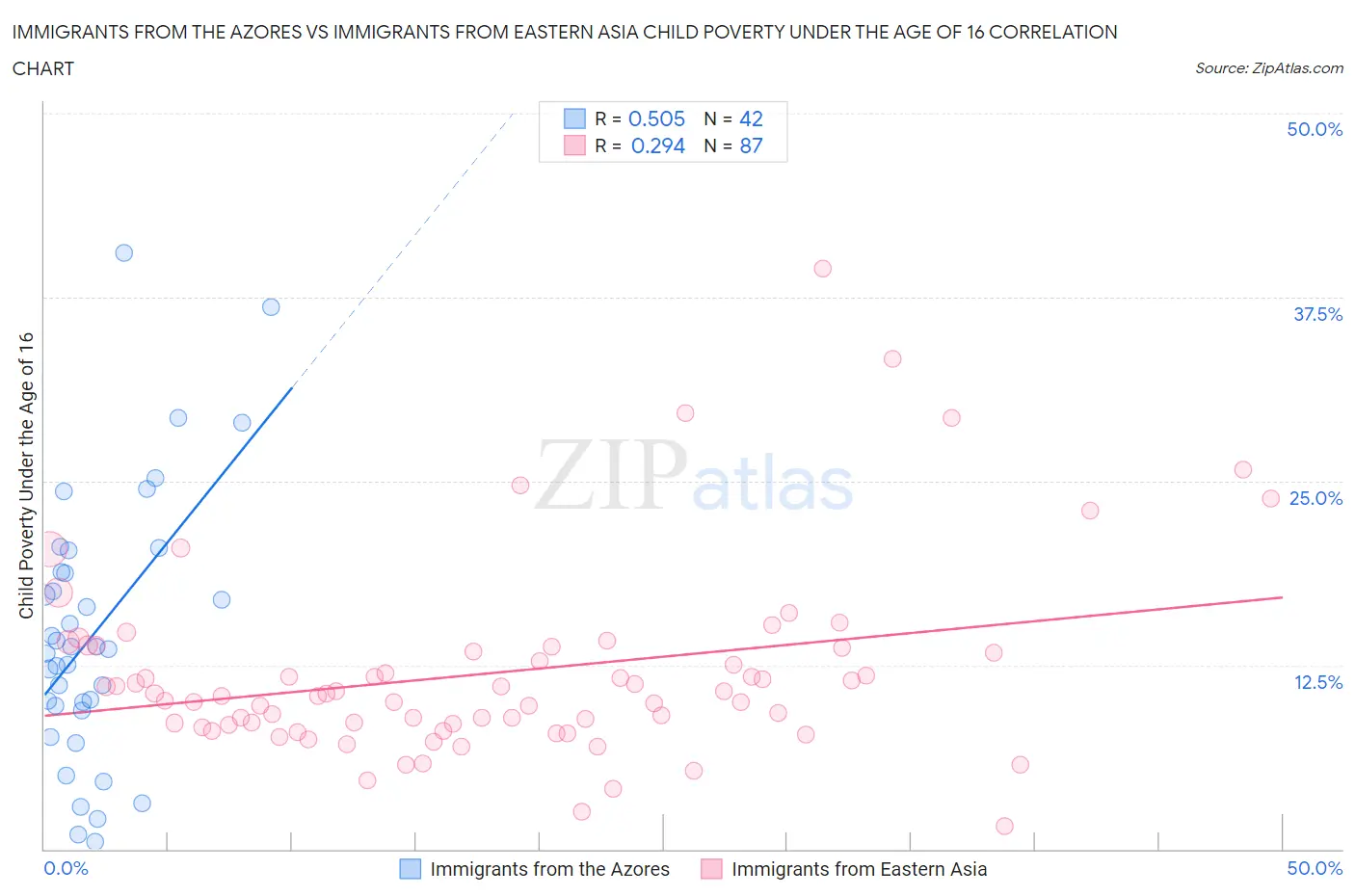 Immigrants from the Azores vs Immigrants from Eastern Asia Child Poverty Under the Age of 16