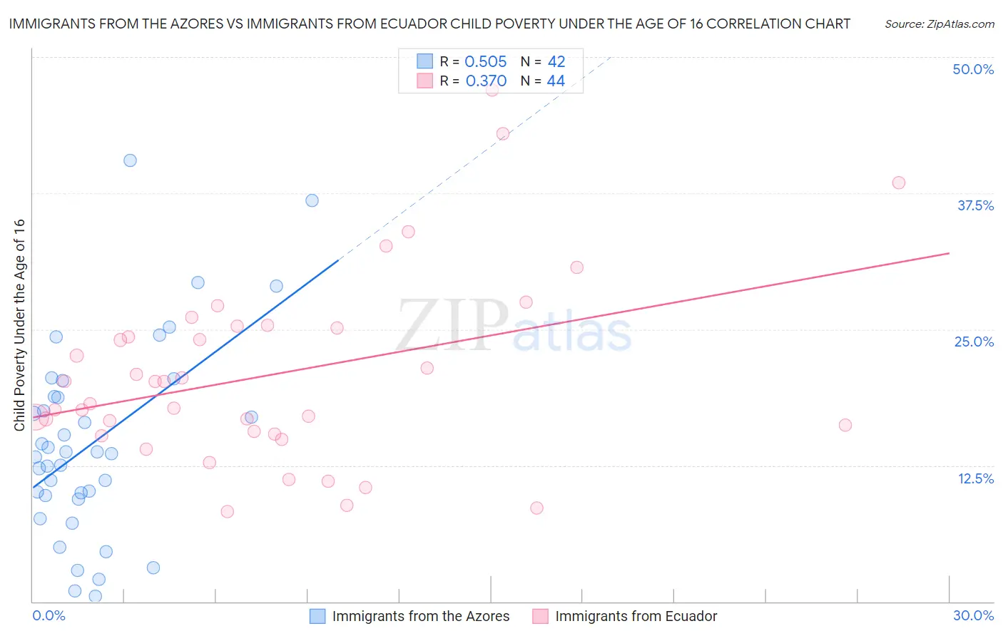 Immigrants from the Azores vs Immigrants from Ecuador Child Poverty Under the Age of 16