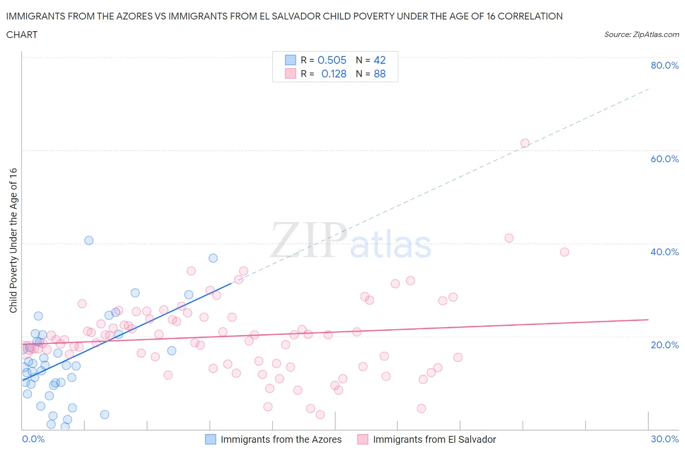 Immigrants from the Azores vs Immigrants from El Salvador Child Poverty Under the Age of 16