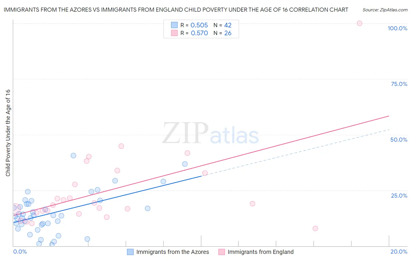 Immigrants from the Azores vs Immigrants from England Child Poverty Under the Age of 16