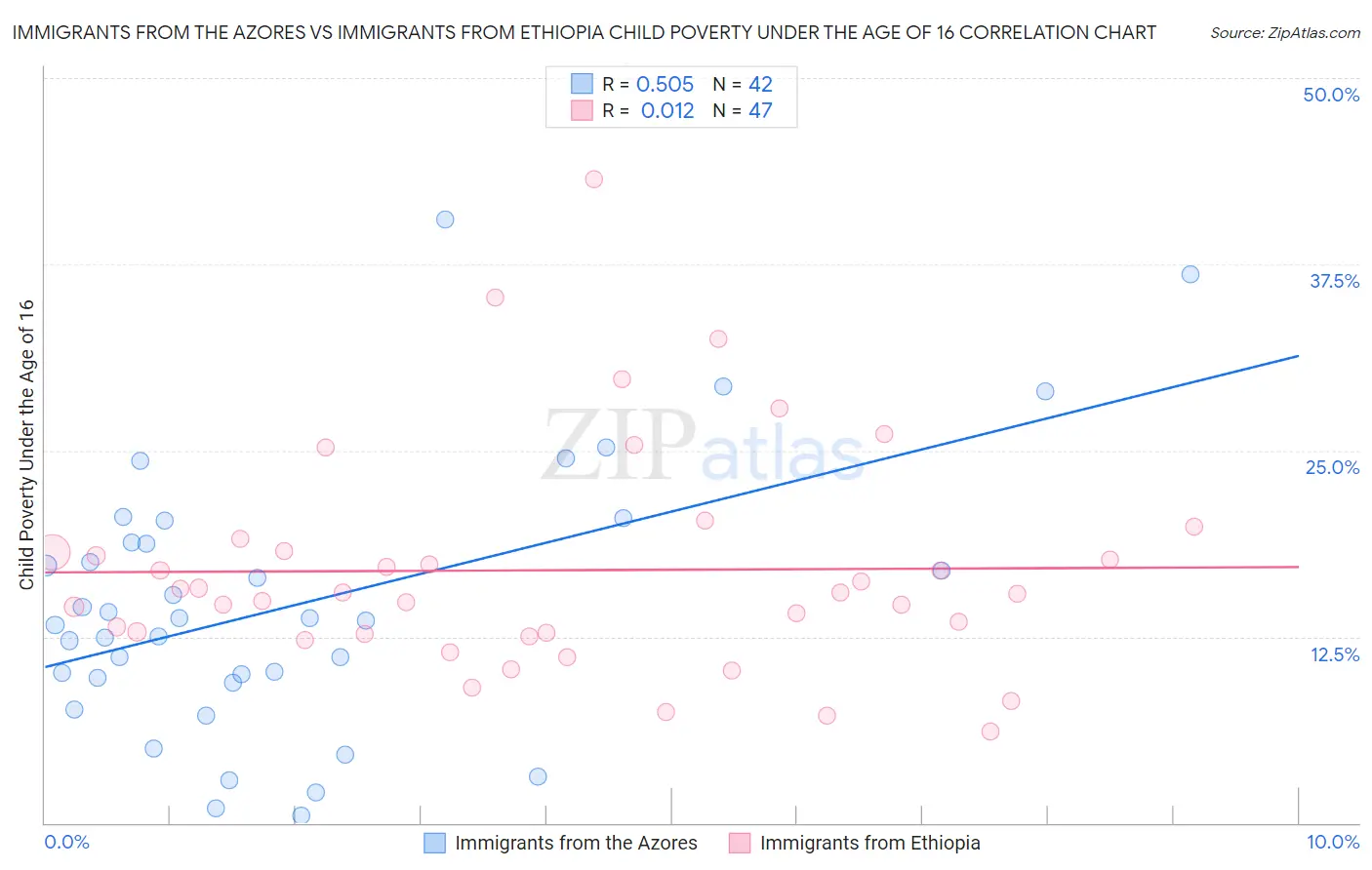 Immigrants from the Azores vs Immigrants from Ethiopia Child Poverty Under the Age of 16
