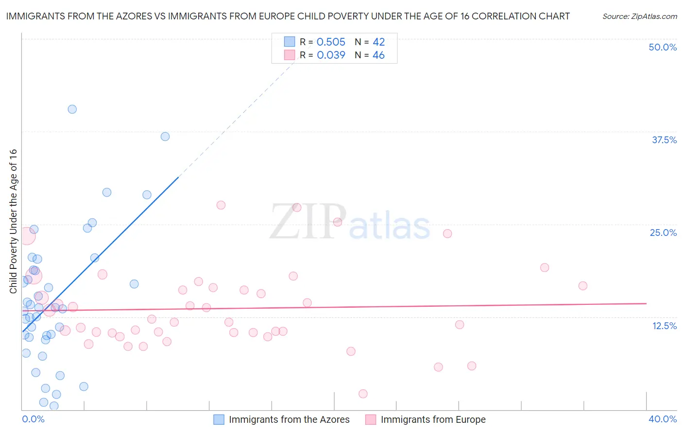 Immigrants from the Azores vs Immigrants from Europe Child Poverty Under the Age of 16