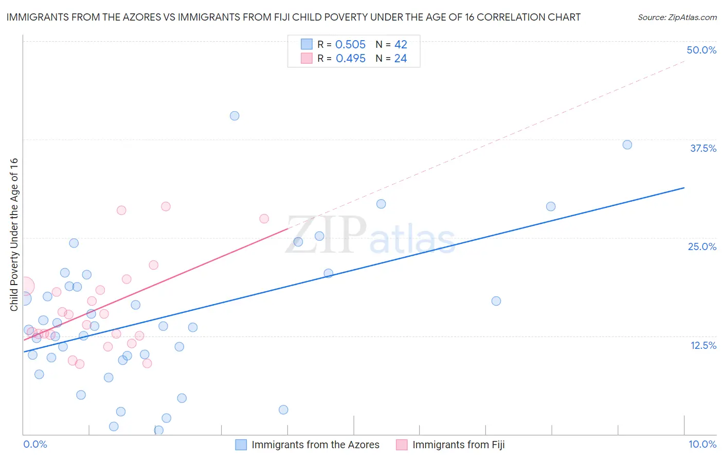 Immigrants from the Azores vs Immigrants from Fiji Child Poverty Under the Age of 16