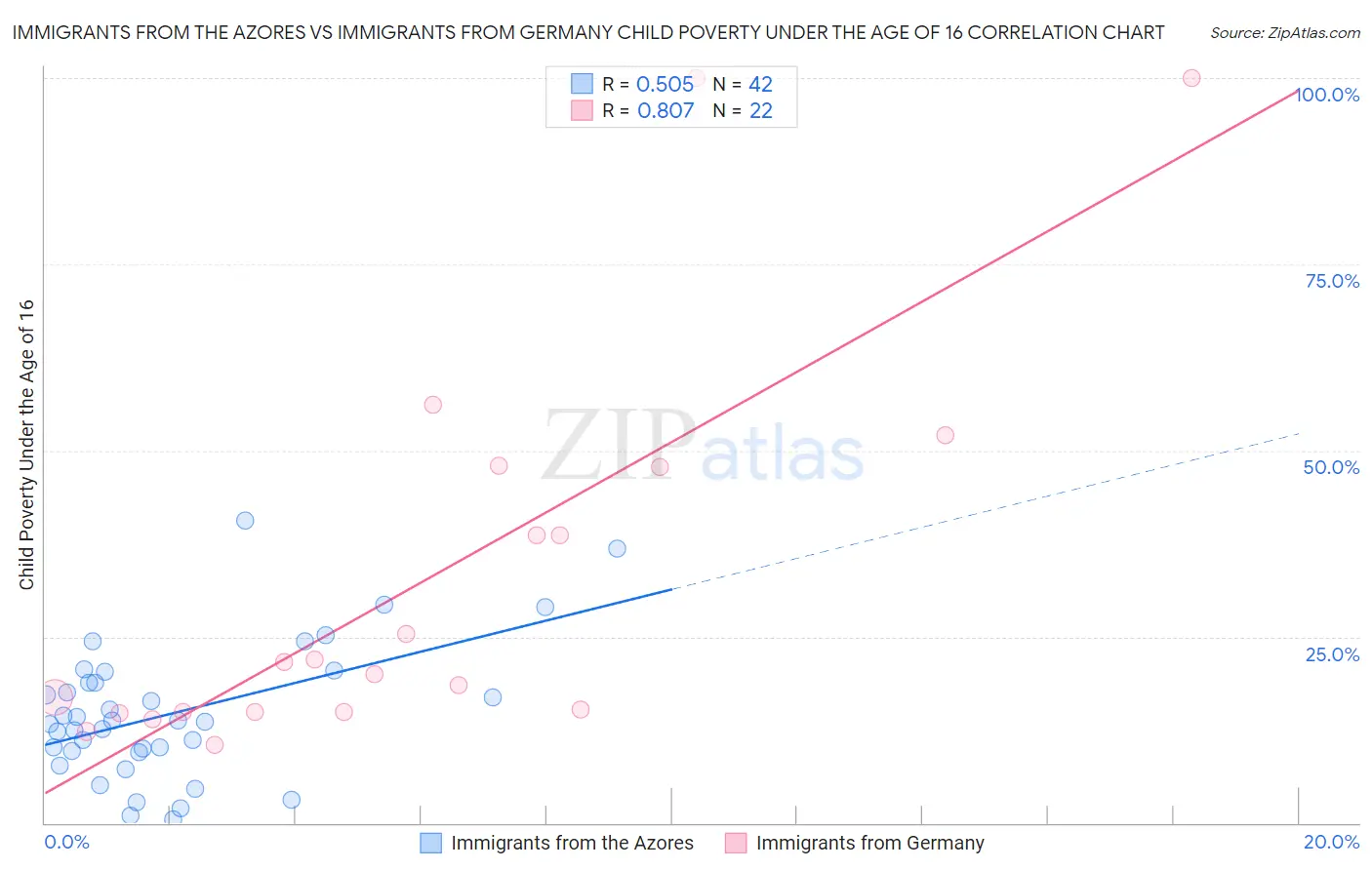 Immigrants from the Azores vs Immigrants from Germany Child Poverty Under the Age of 16