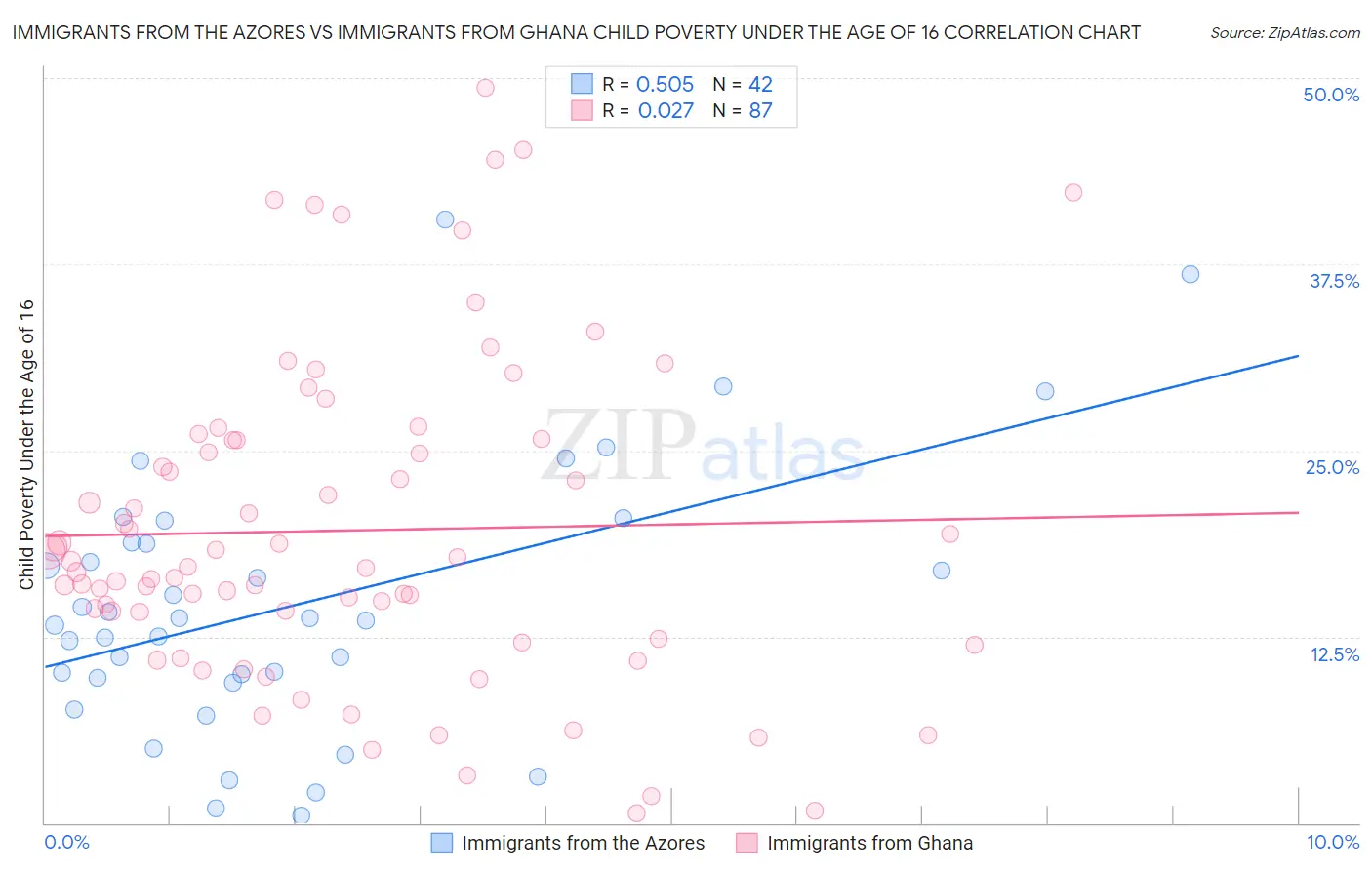 Immigrants from the Azores vs Immigrants from Ghana Child Poverty Under the Age of 16