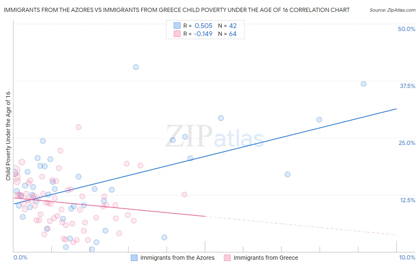 Immigrants from the Azores vs Immigrants from Greece Child Poverty Under the Age of 16