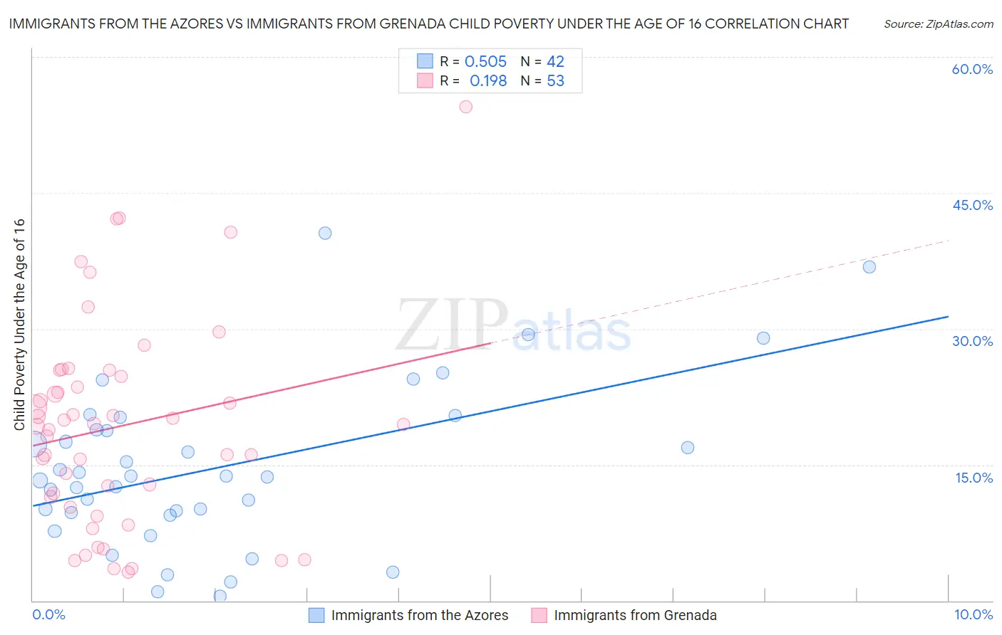 Immigrants from the Azores vs Immigrants from Grenada Child Poverty Under the Age of 16