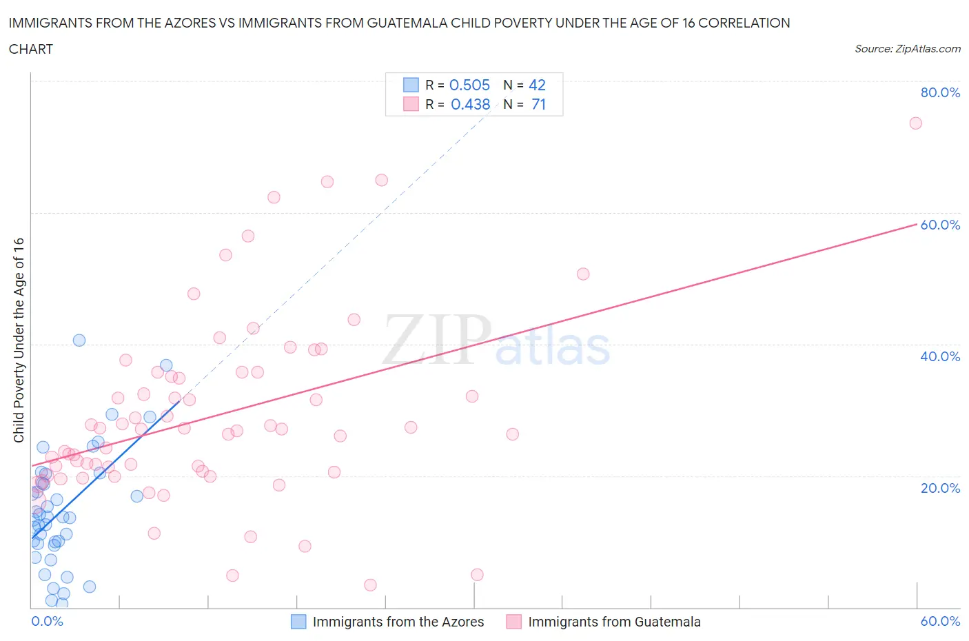 Immigrants from the Azores vs Immigrants from Guatemala Child Poverty Under the Age of 16