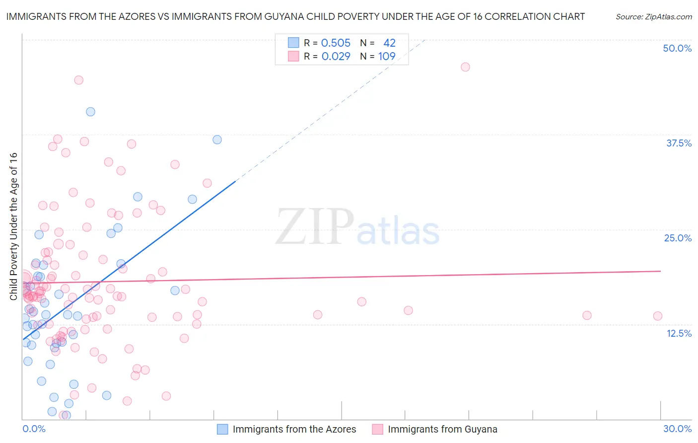 Immigrants from the Azores vs Immigrants from Guyana Child Poverty Under the Age of 16