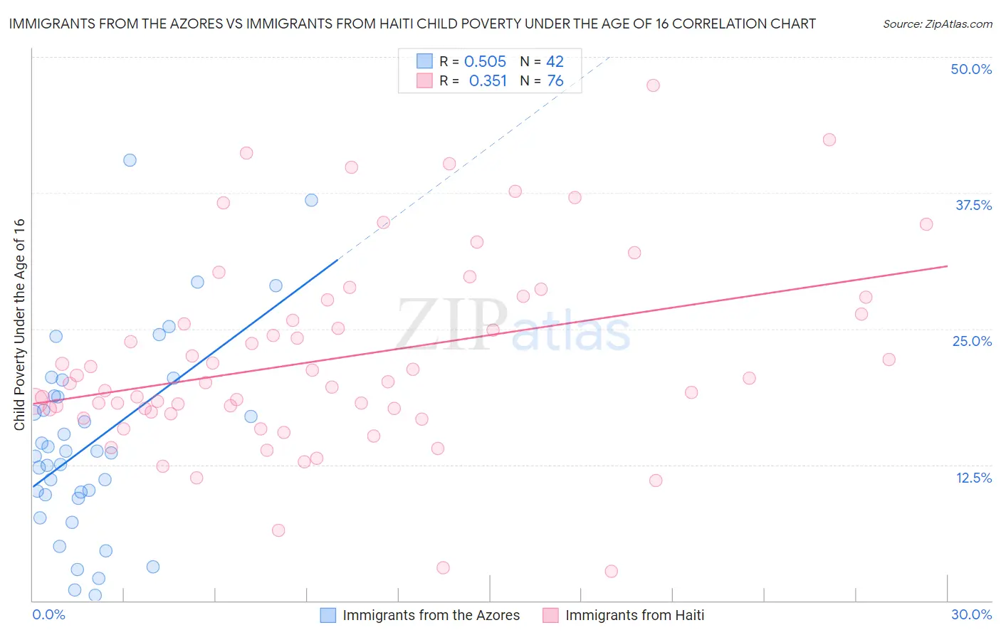 Immigrants from the Azores vs Immigrants from Haiti Child Poverty Under the Age of 16