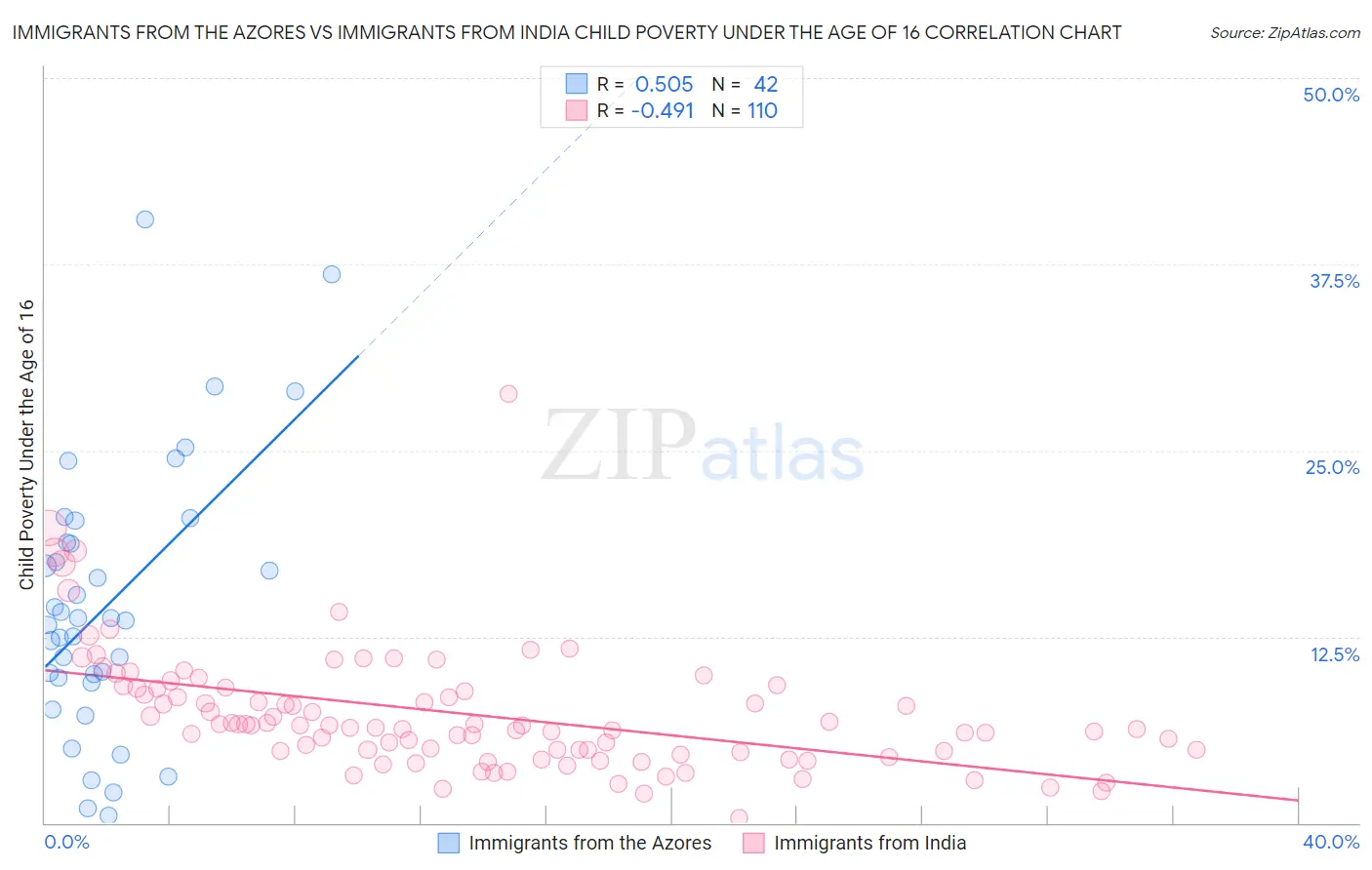 Immigrants from the Azores vs Immigrants from India Child Poverty Under the Age of 16