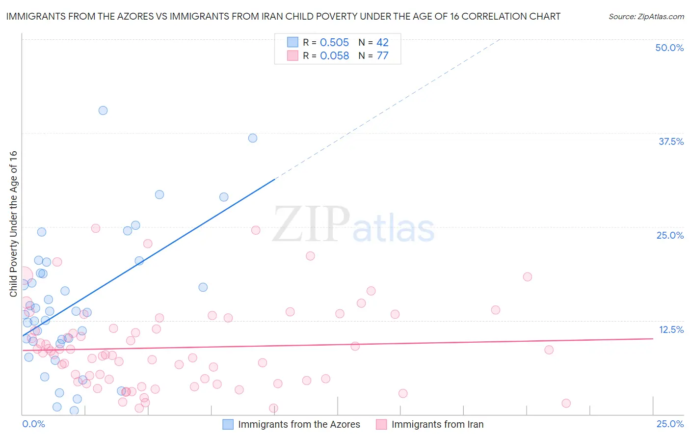 Immigrants from the Azores vs Immigrants from Iran Child Poverty Under the Age of 16