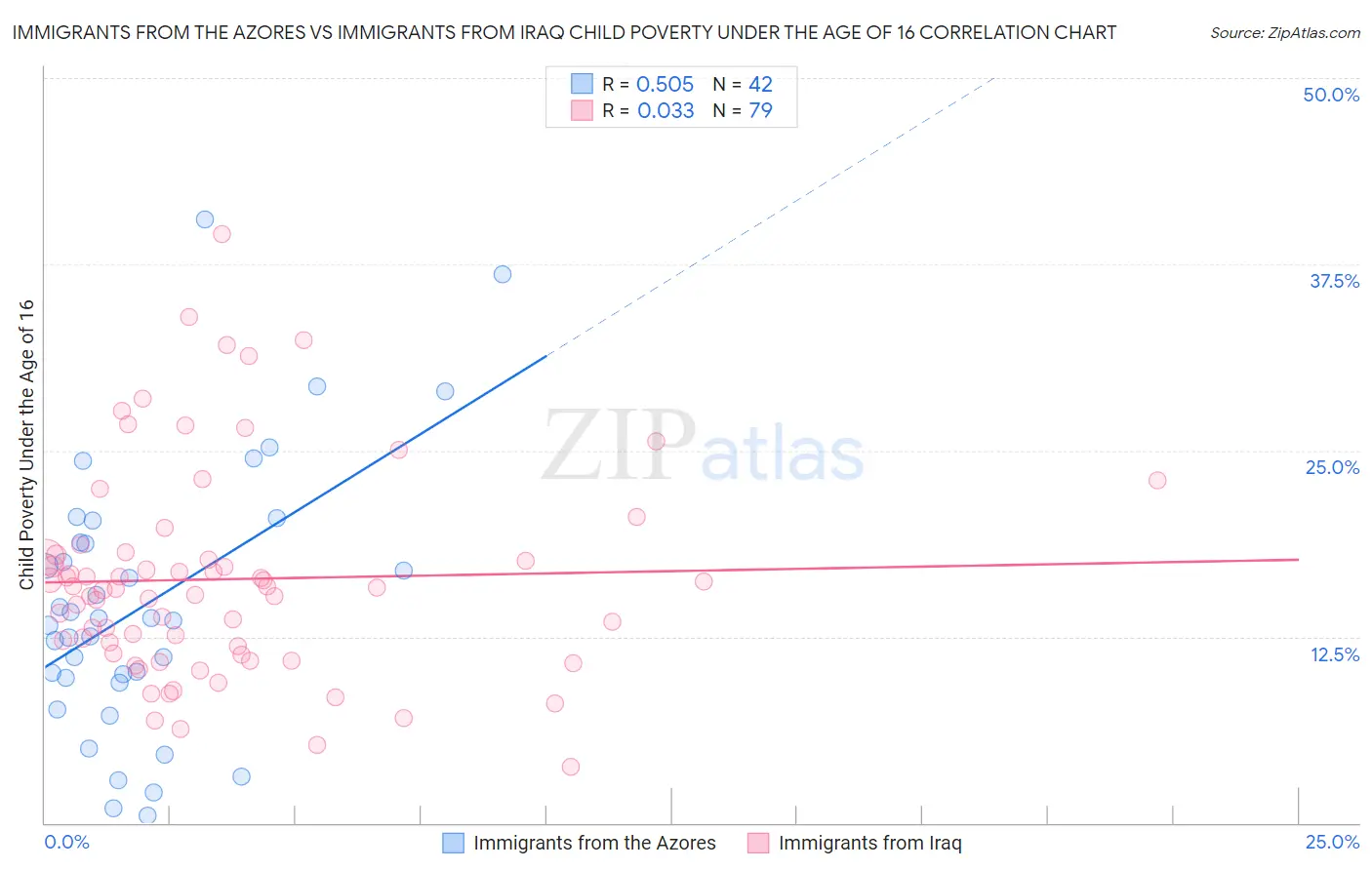 Immigrants from the Azores vs Immigrants from Iraq Child Poverty Under the Age of 16