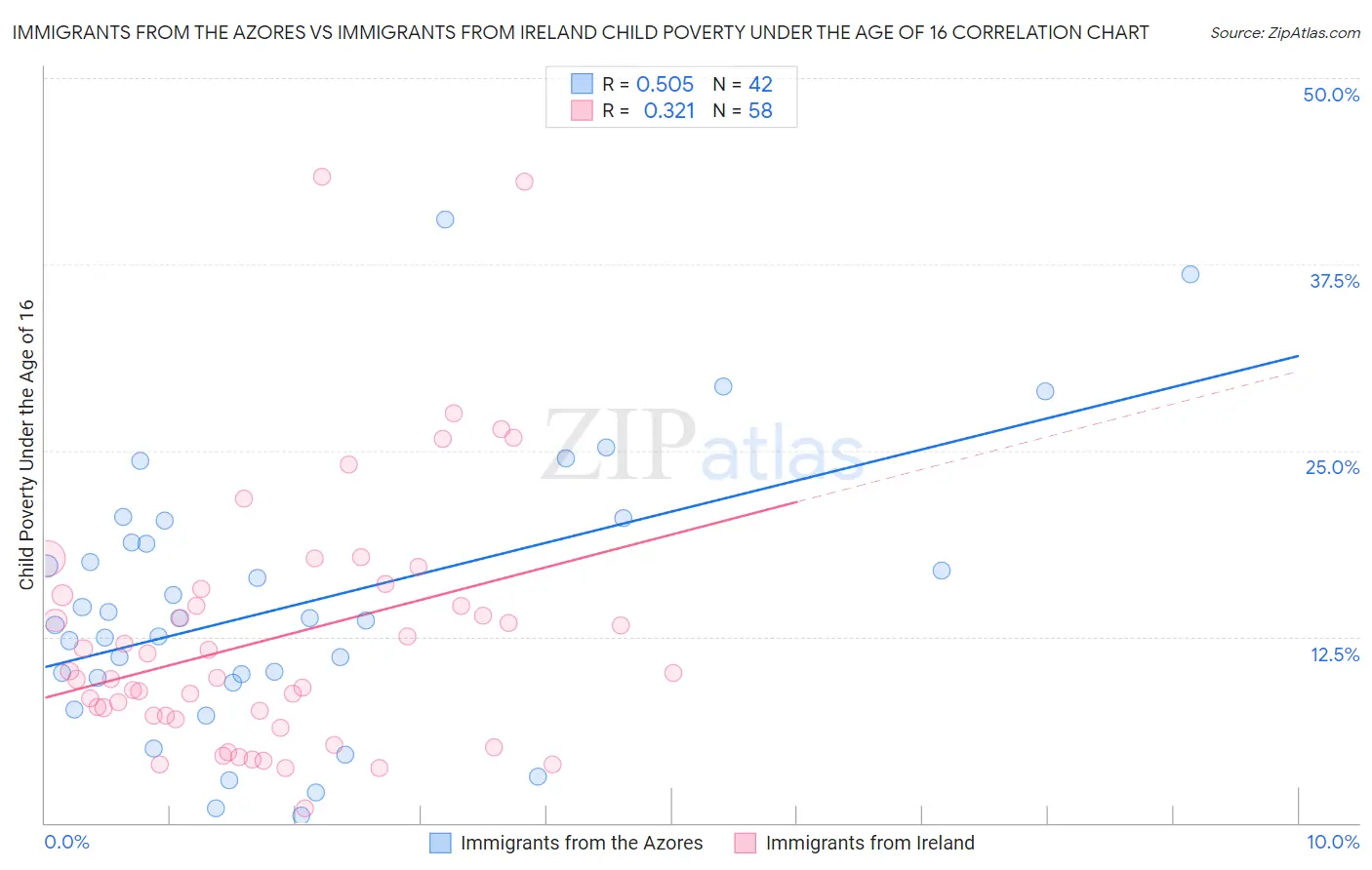 Immigrants from the Azores vs Immigrants from Ireland Child Poverty Under the Age of 16