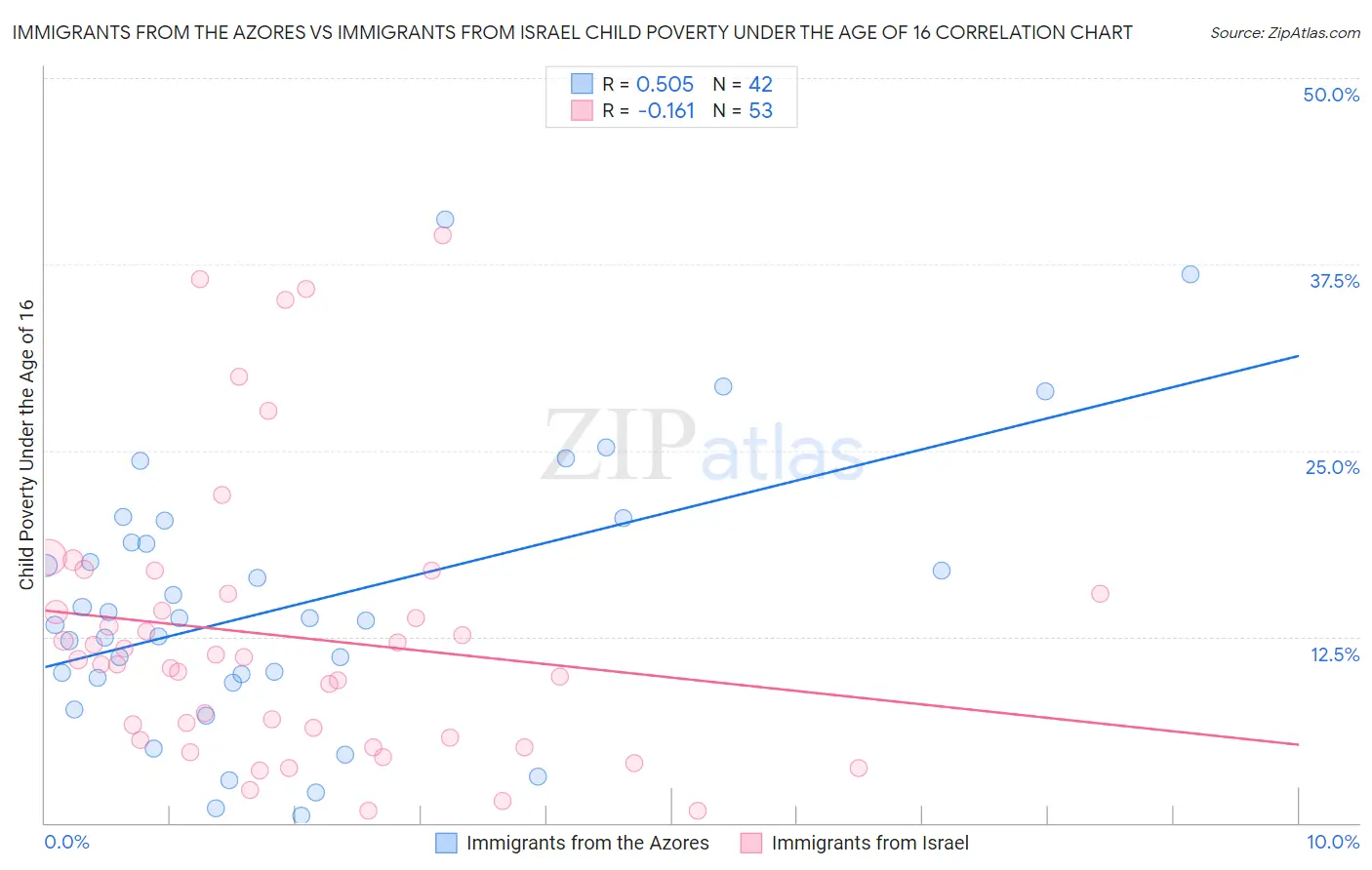 Immigrants from the Azores vs Immigrants from Israel Child Poverty Under the Age of 16