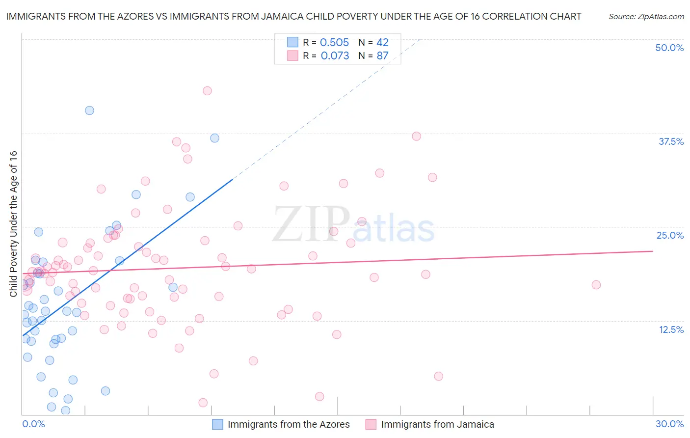 Immigrants from the Azores vs Immigrants from Jamaica Child Poverty Under the Age of 16