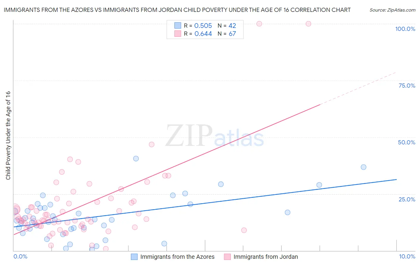 Immigrants from the Azores vs Immigrants from Jordan Child Poverty Under the Age of 16