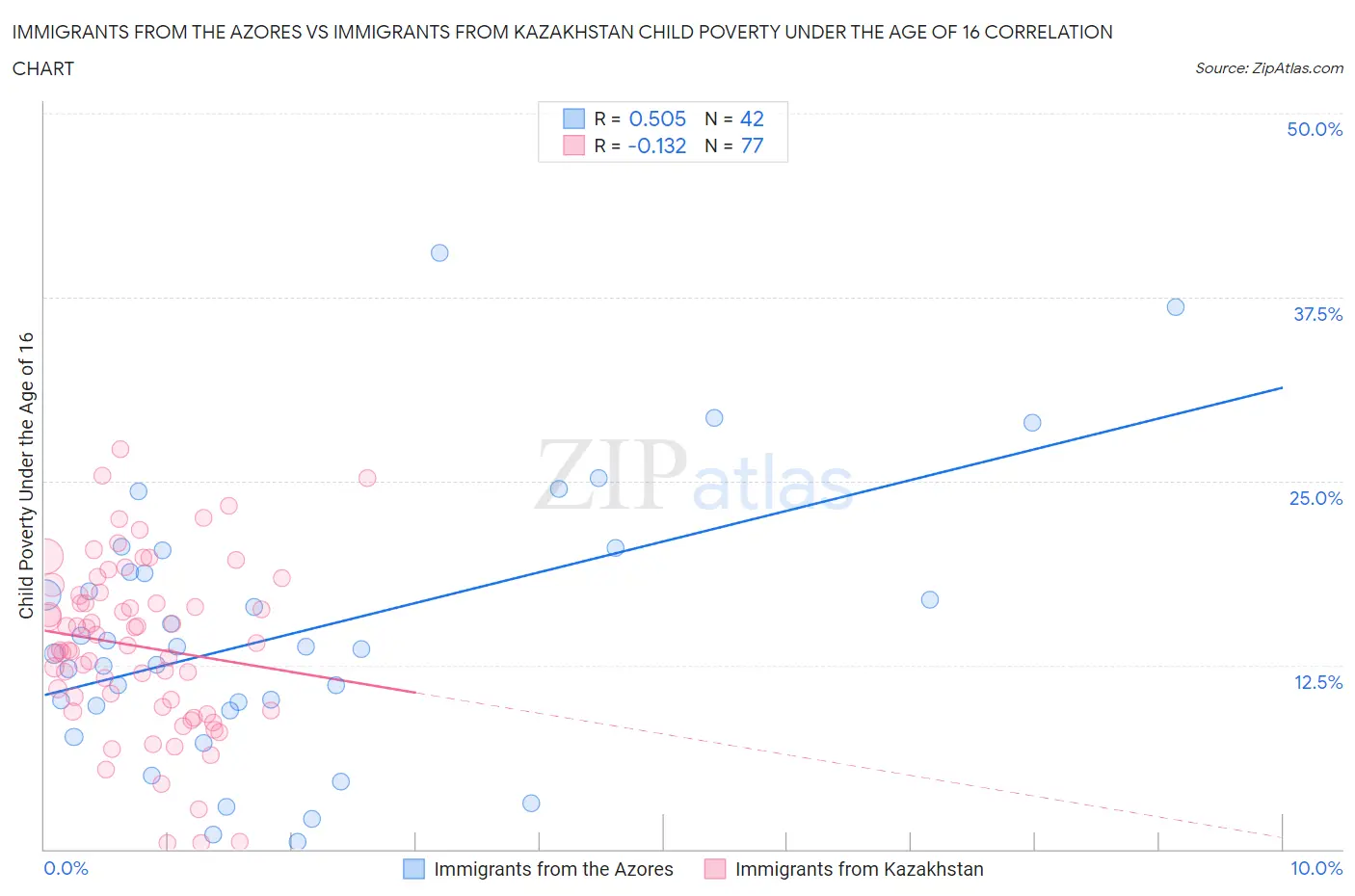 Immigrants from the Azores vs Immigrants from Kazakhstan Child Poverty Under the Age of 16
