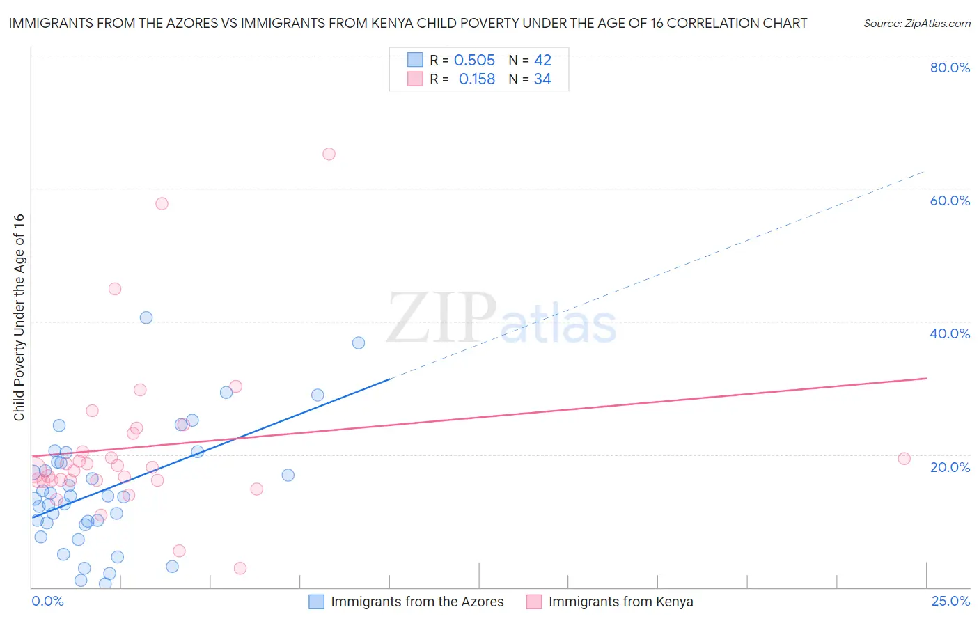 Immigrants from the Azores vs Immigrants from Kenya Child Poverty Under the Age of 16