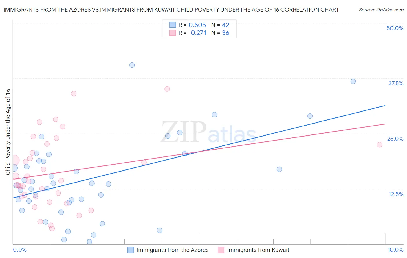 Immigrants from the Azores vs Immigrants from Kuwait Child Poverty Under the Age of 16