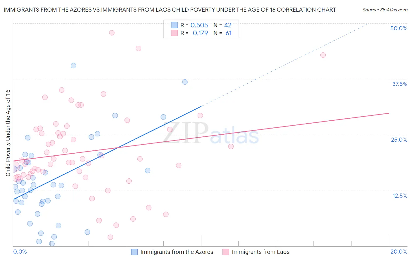 Immigrants from the Azores vs Immigrants from Laos Child Poverty Under the Age of 16