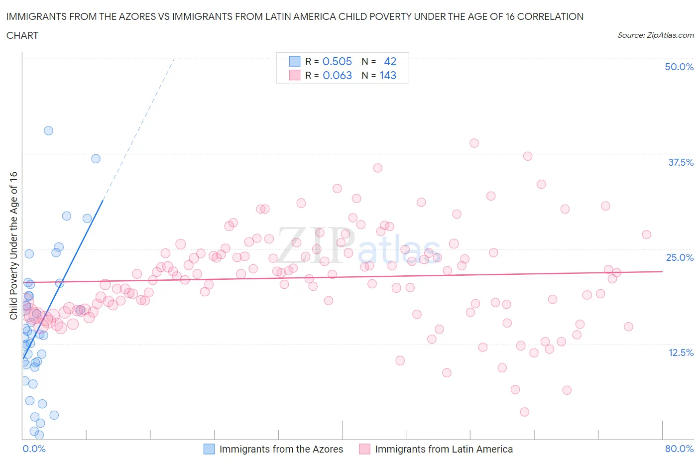 Immigrants from the Azores vs Immigrants from Latin America Child Poverty Under the Age of 16