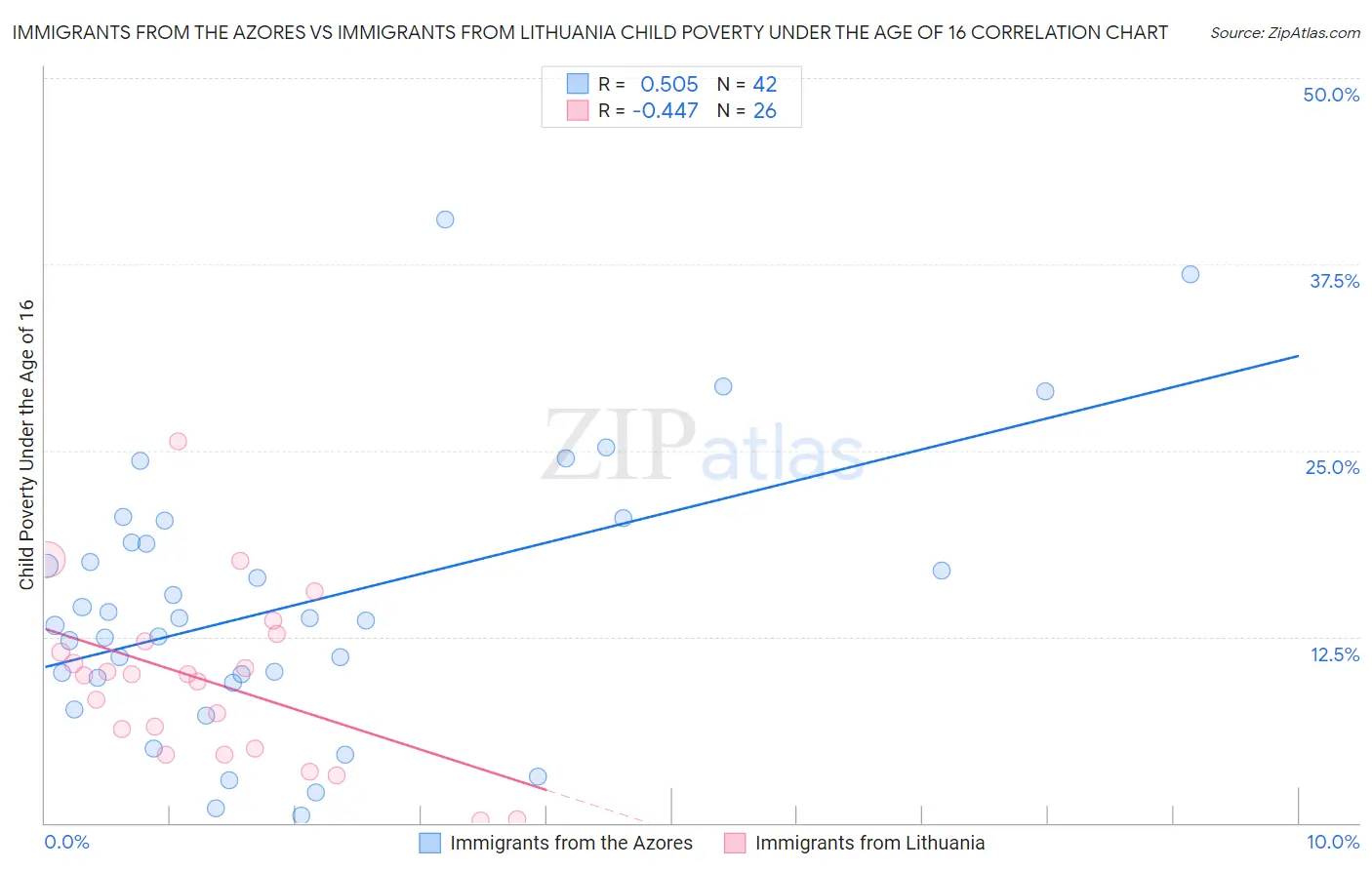 Immigrants from the Azores vs Immigrants from Lithuania Child Poverty Under the Age of 16
