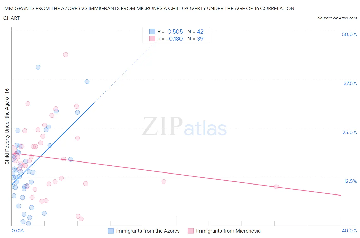 Immigrants from the Azores vs Immigrants from Micronesia Child Poverty Under the Age of 16