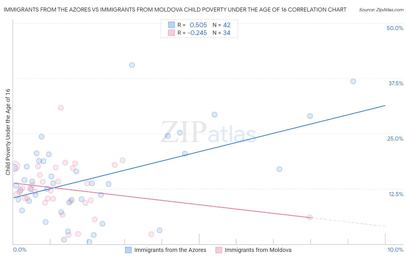 Immigrants from the Azores vs Immigrants from Moldova Child Poverty Under the Age of 16
