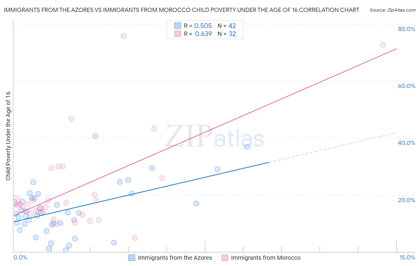 Immigrants from the Azores vs Immigrants from Morocco Child Poverty Under the Age of 16