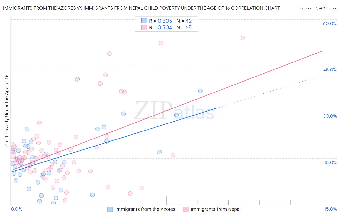 Immigrants from the Azores vs Immigrants from Nepal Child Poverty Under the Age of 16