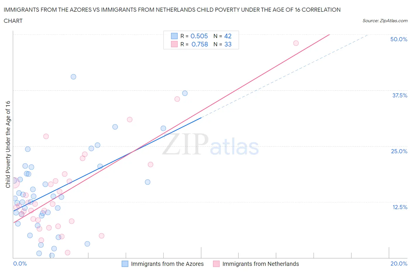 Immigrants from the Azores vs Immigrants from Netherlands Child Poverty Under the Age of 16