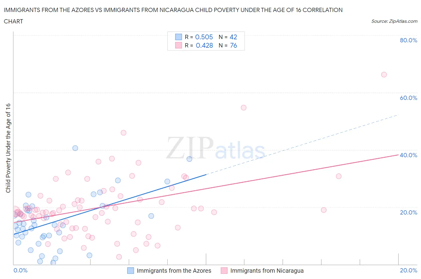 Immigrants from the Azores vs Immigrants from Nicaragua Child Poverty Under the Age of 16