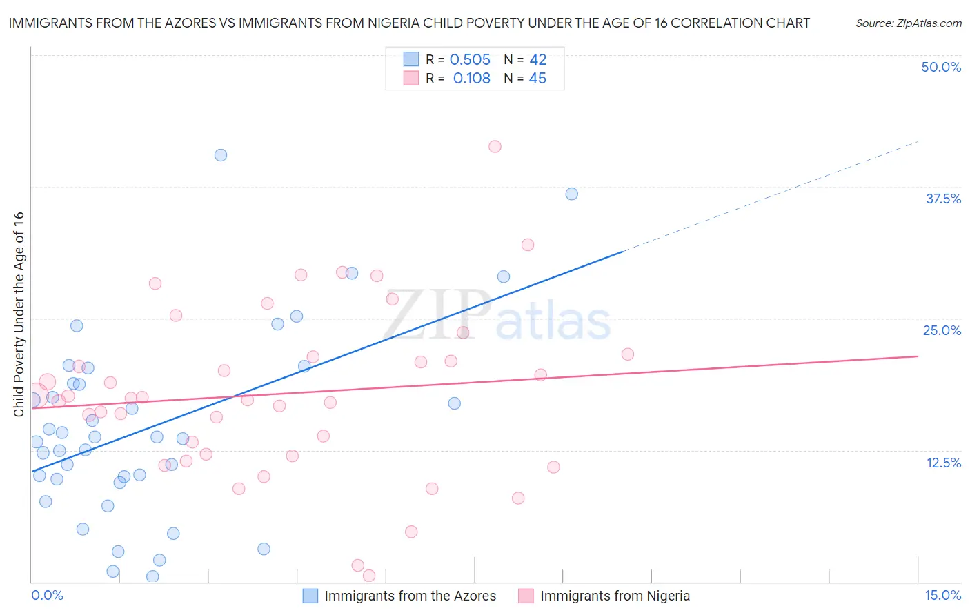 Immigrants from the Azores vs Immigrants from Nigeria Child Poverty Under the Age of 16