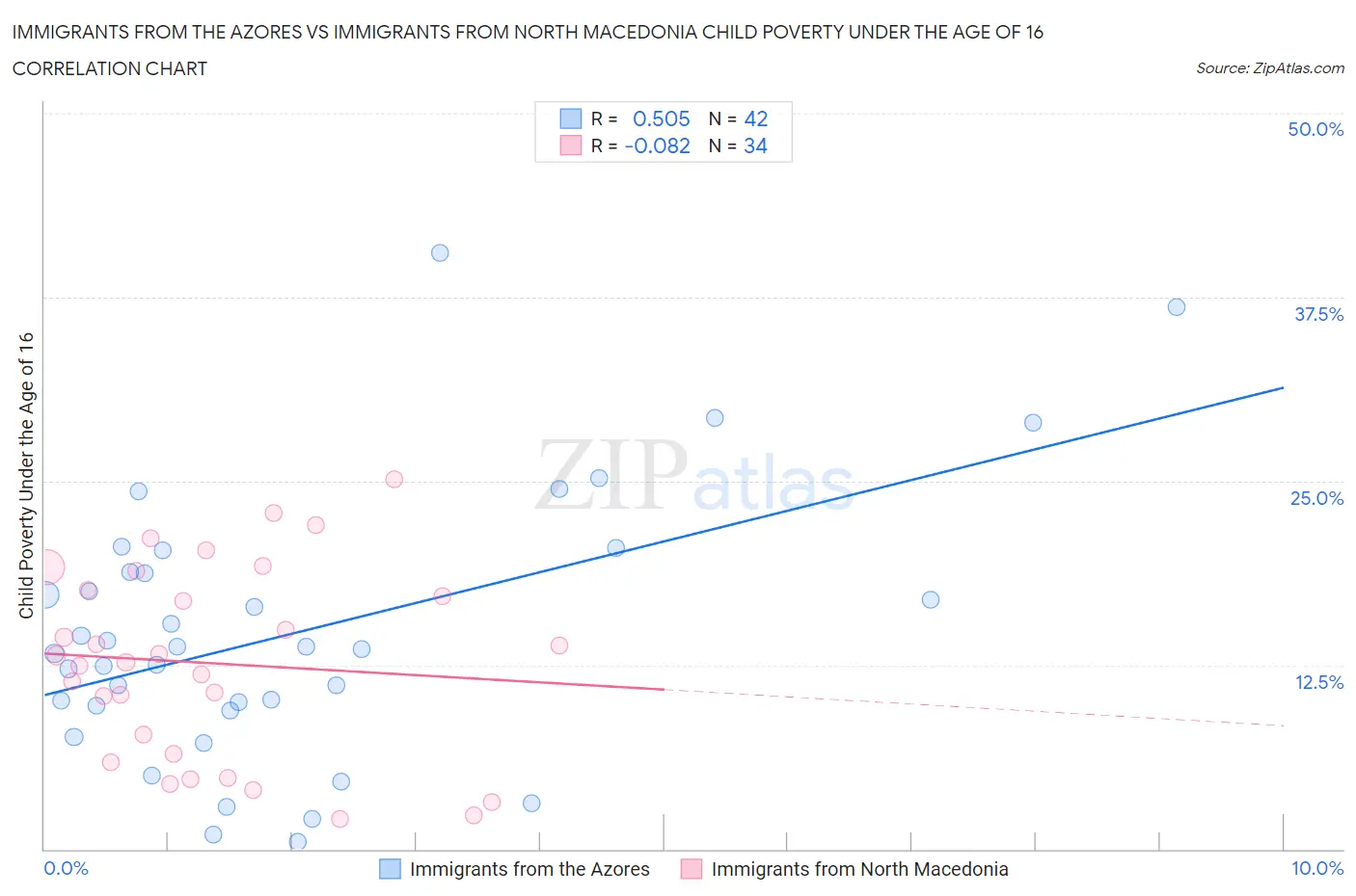 Immigrants from the Azores vs Immigrants from North Macedonia Child Poverty Under the Age of 16