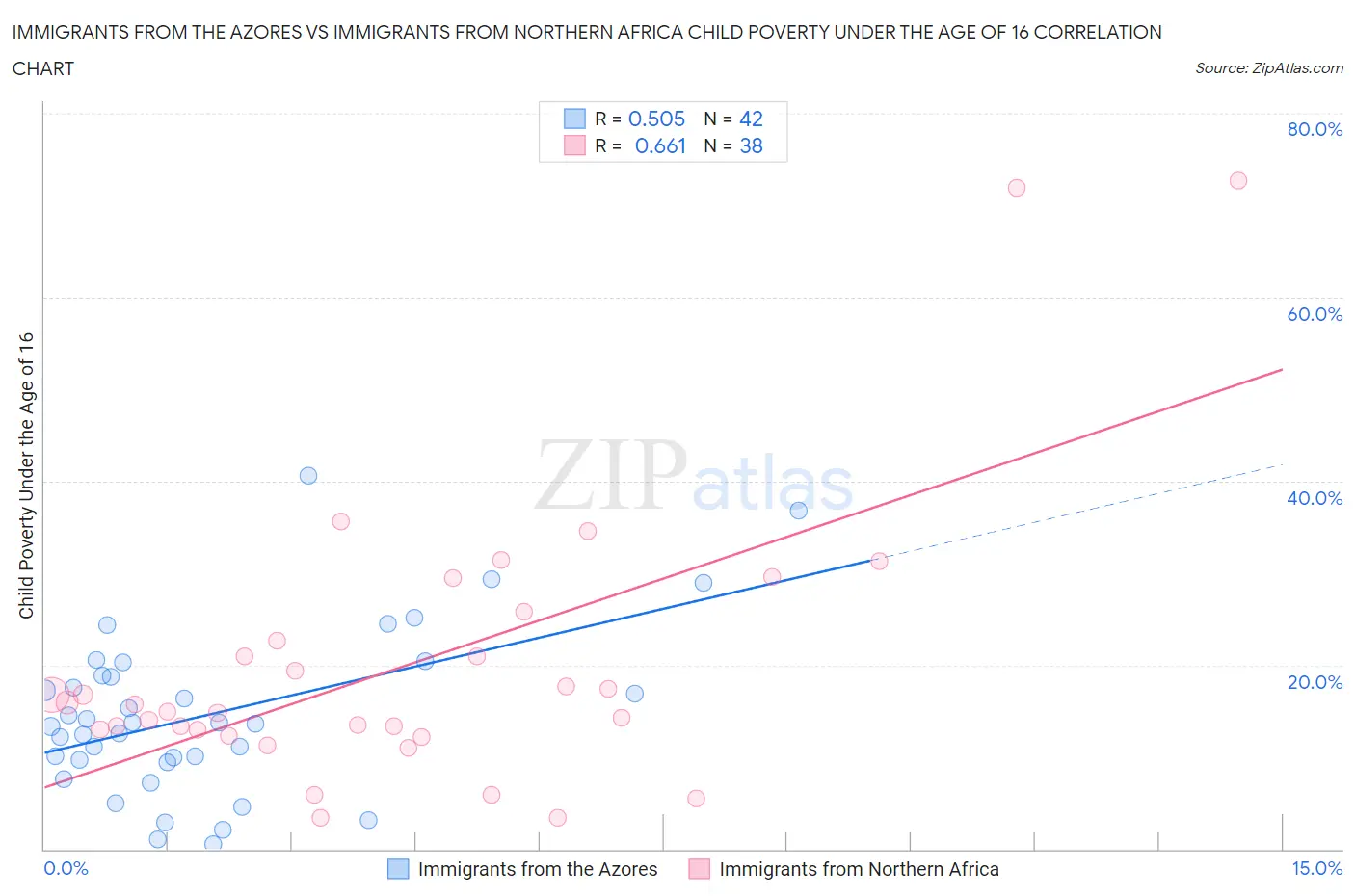 Immigrants from the Azores vs Immigrants from Northern Africa Child Poverty Under the Age of 16
