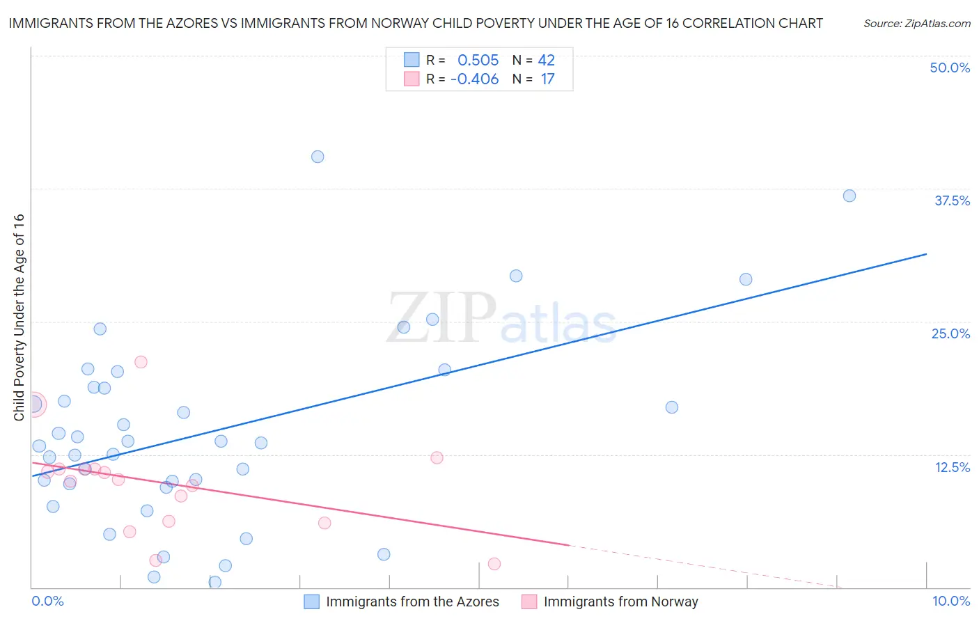 Immigrants from the Azores vs Immigrants from Norway Child Poverty Under the Age of 16
