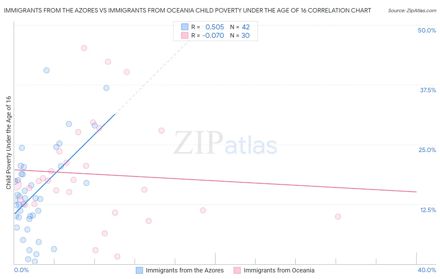 Immigrants from the Azores vs Immigrants from Oceania Child Poverty Under the Age of 16