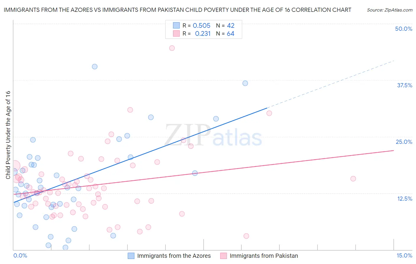 Immigrants from the Azores vs Immigrants from Pakistan Child Poverty Under the Age of 16