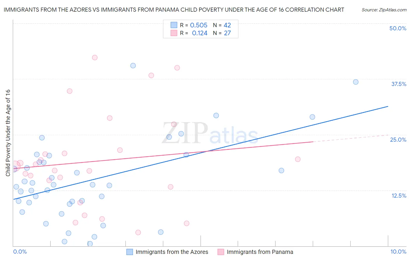 Immigrants from the Azores vs Immigrants from Panama Child Poverty Under the Age of 16