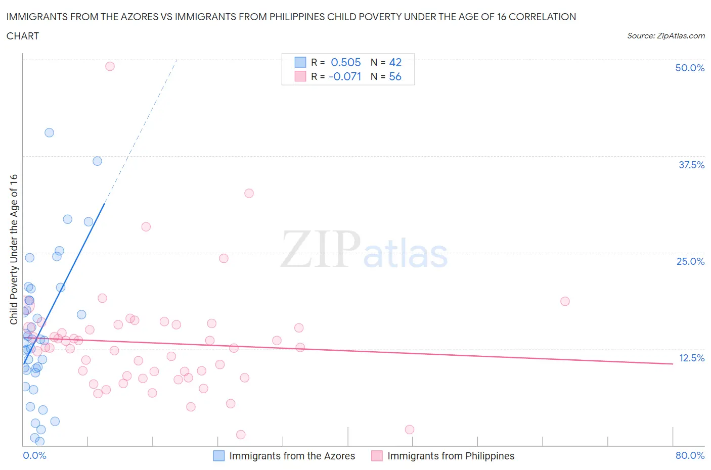 Immigrants from the Azores vs Immigrants from Philippines Child Poverty Under the Age of 16