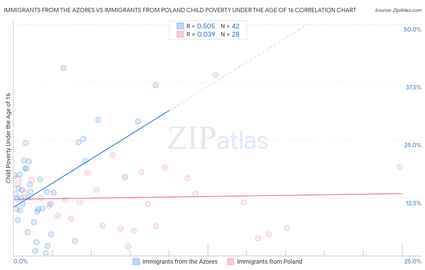 Immigrants from the Azores vs Immigrants from Poland Child Poverty Under the Age of 16