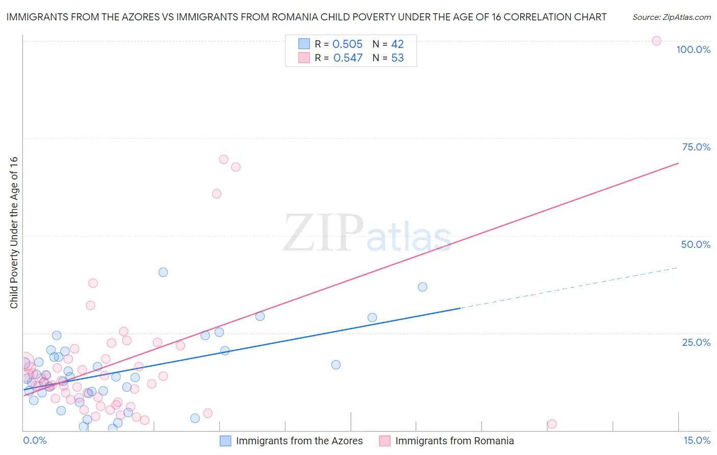 Immigrants from the Azores vs Immigrants from Romania Child Poverty Under the Age of 16