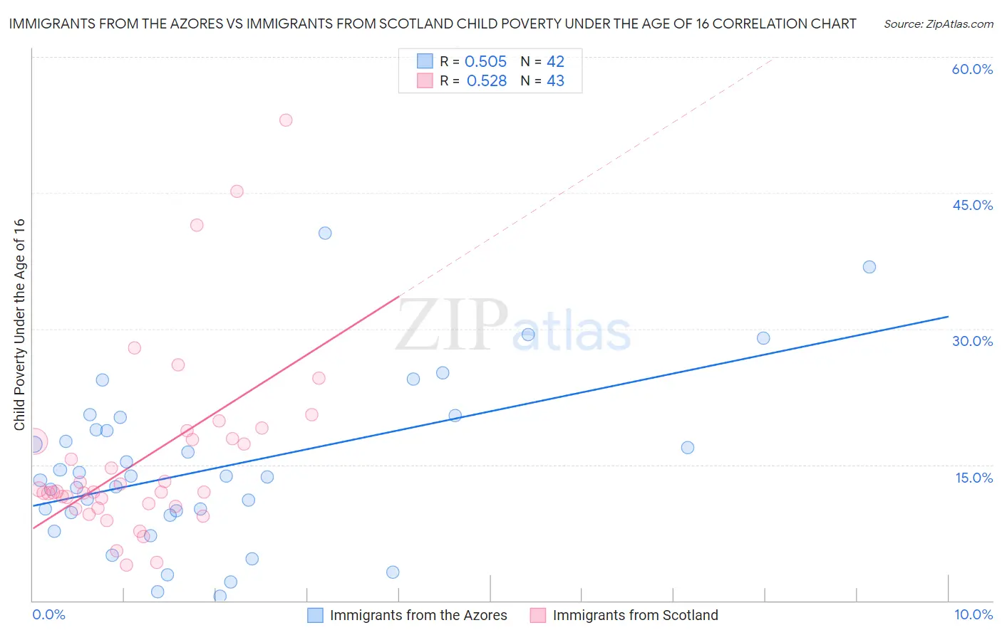 Immigrants from the Azores vs Immigrants from Scotland Child Poverty Under the Age of 16
