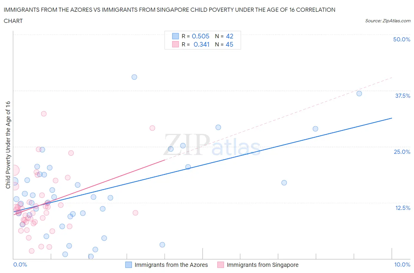 Immigrants from the Azores vs Immigrants from Singapore Child Poverty Under the Age of 16