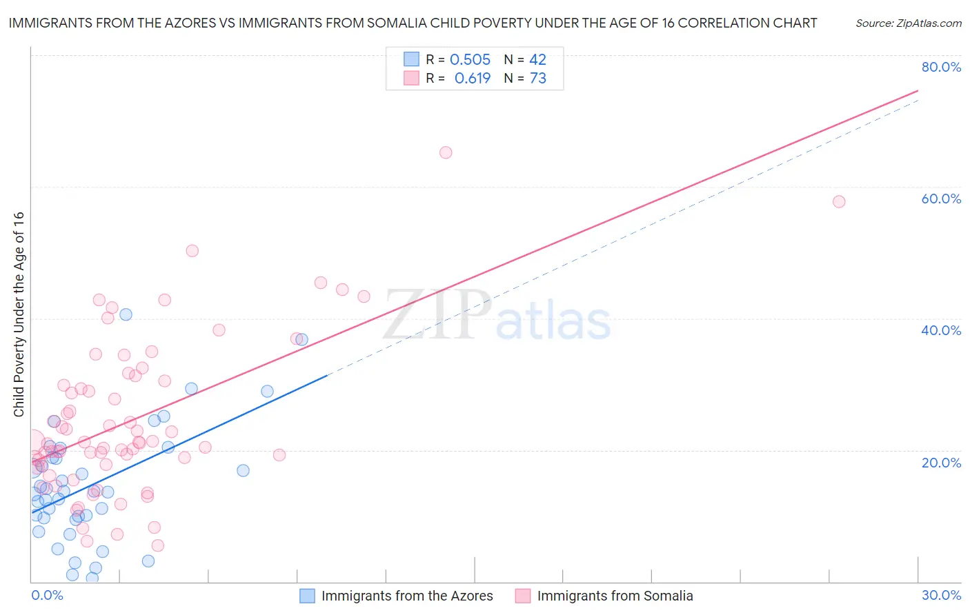 Immigrants from the Azores vs Immigrants from Somalia Child Poverty Under the Age of 16