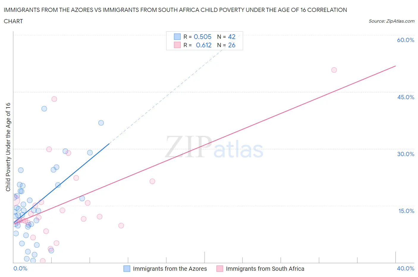 Immigrants from the Azores vs Immigrants from South Africa Child Poverty Under the Age of 16