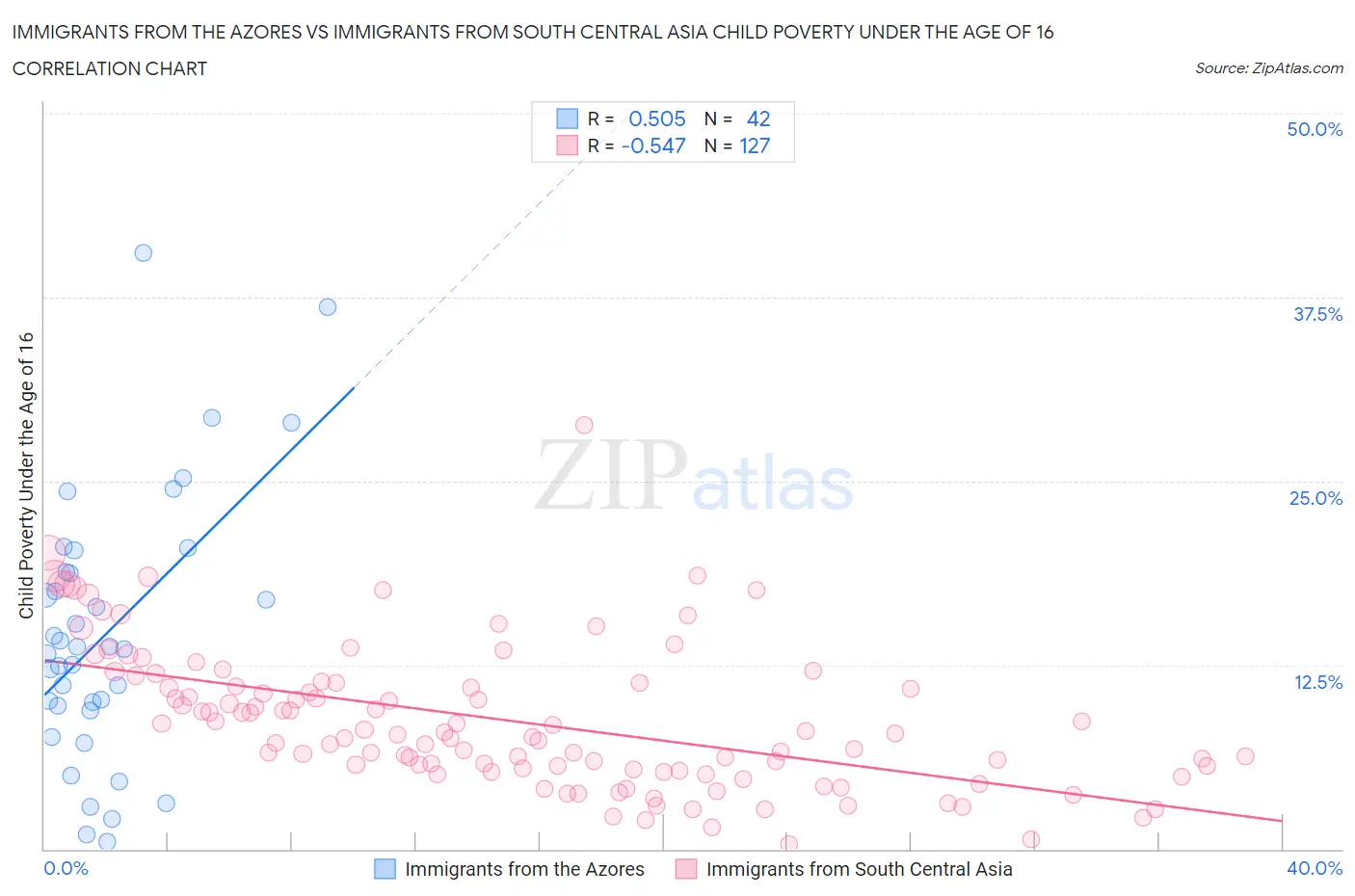 Immigrants from the Azores vs Immigrants from South Central Asia Child Poverty Under the Age of 16